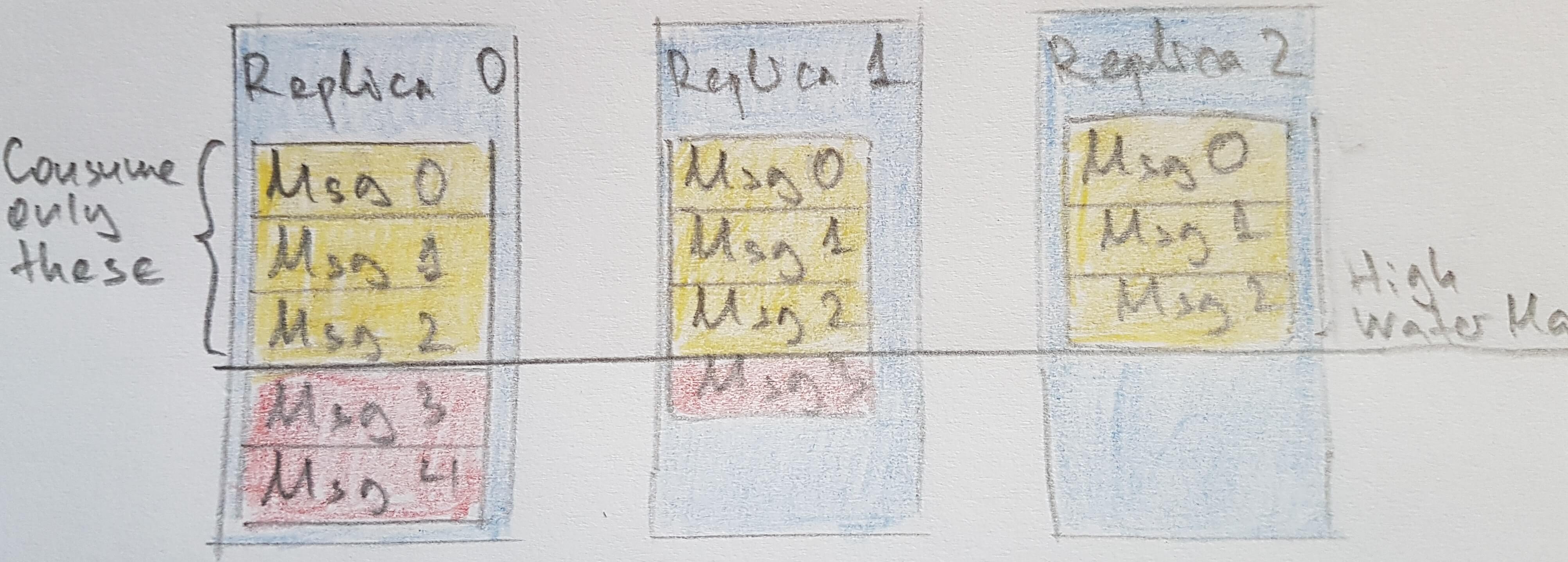 Kafka emodemo’s notes