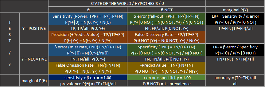 "bayesian table"